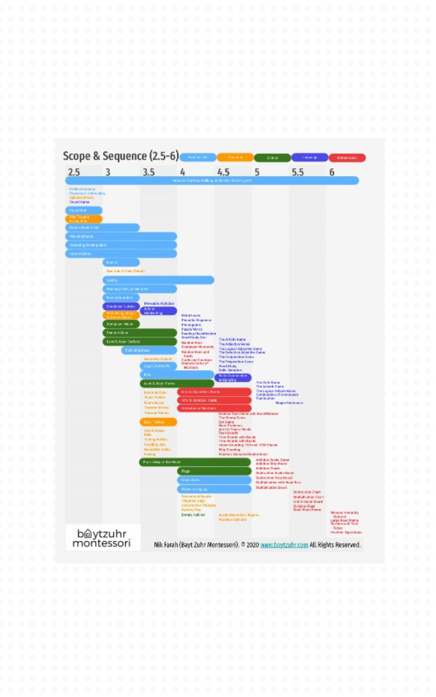 Montessori Scope & Sequence